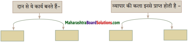Maharashtra Board Class 10 Hindi Solutions Chapter 3 श्रम साधना 454