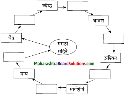 Maharashtra Board Class 10 Marathi Solutions Chapter 5 वसंतहृदय चैत्र 10