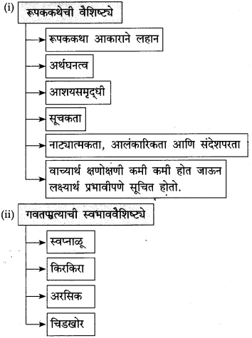 Maharashtra Board Class 10 Marathi Solutions Chapter 7 गवताचे पाते 12