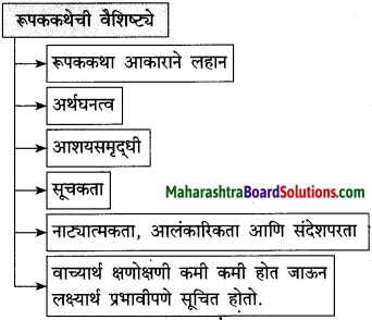 Maharashtra Board Class 10 Marathi Solutions Chapter 7 गवताचे पाते 19