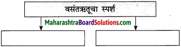 Maharashtra Board Class 10 Marathi Solutions Chapter 7 गवताचे पाते 6