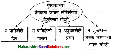 Maharashtra Board Class 10 Marathi Solutions Chapter 8 वाट पाहताना 18