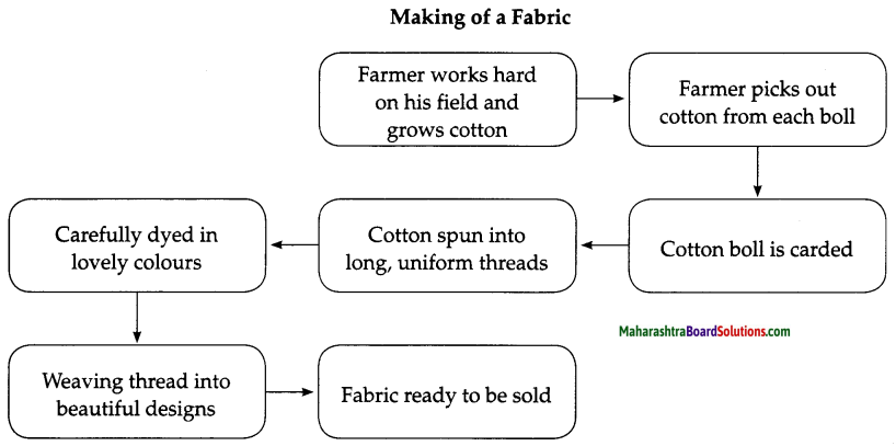 Maharashtra Board Class 6 English Solutions Chapter 2.2 The Worth of a Fabric 1