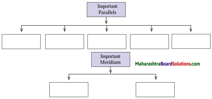 Maharashtra Board Class 6 Geography Solutions Chapter 2 Let us Use the Graticule 5