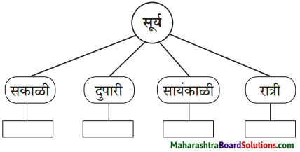 Maharashtra Board Class 6 Marathi Solutions Chapter 6 हे खरे खरे व्हावे 7