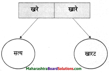 Maharashtra Board Class 6 Marathi Solutions Chapter 9 घर 8