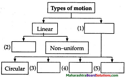 Maharashtra Board Class 6 Science Solutions Chapter 9 Motion and Types of Motion 2