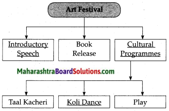 Maharashtra Board Class 7 English Solutions Chapter 3.2 Compere a Programme 3