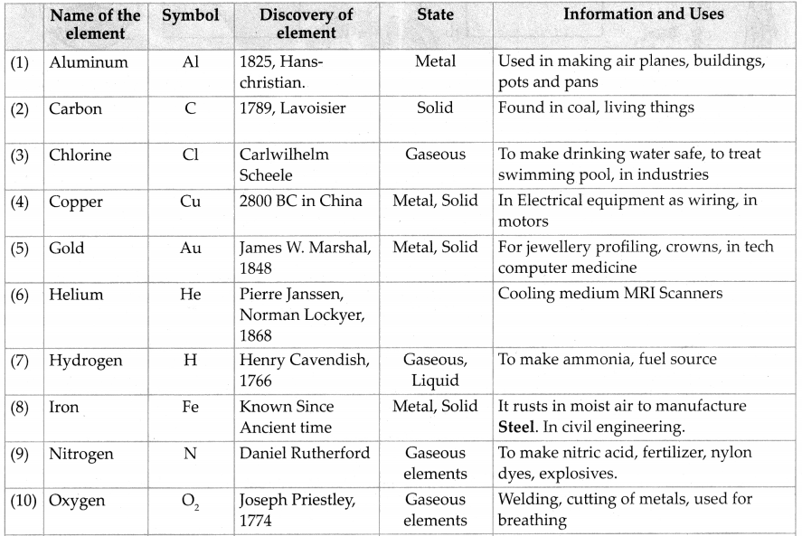 Maharashtra Board Class 7 Science Solutions Chapter 14 Elements, Compounds and Mixtures 5