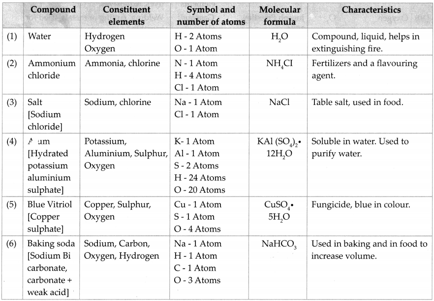 Maharashtra Board Class 7 Science Solutions Chapter 14 Elements, Compounds and Mixtures 8