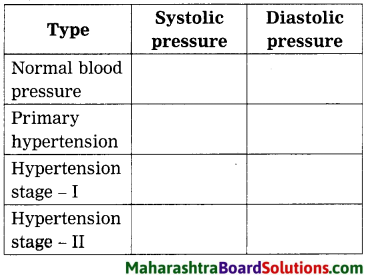 Maharashtra Board Class 8 Science Solutions Chapter 11 Human Body and Organ System 6