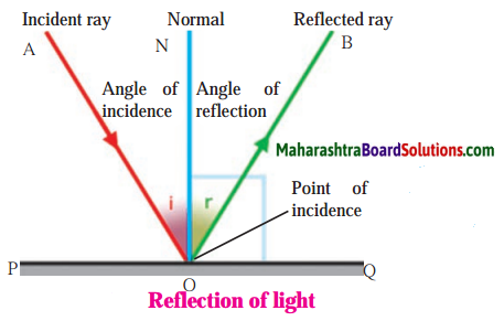 Maharashtra Board Class 8 Science Solutions Chapter 16 Reflection of Light 2.2