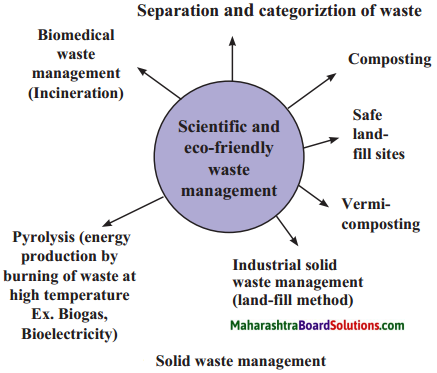 Maharashtra Board Class 9 Science Solutions Chapter 9 Environmental Management 5