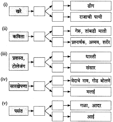 Maharashtra State Board Class 10 Marathi कुमार भारती Chapter 6 वस्तू 15