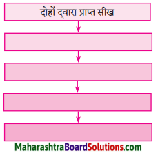 Maharashtra Board Class 10 Hindi Lokvani Solutions Chapter 4 जिन ढूँढ़ा 1