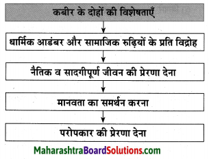 Maharashtra Board Class 10 Hindi Lokvani Solutions Chapter 4 जिन ढूँढ़ा 4