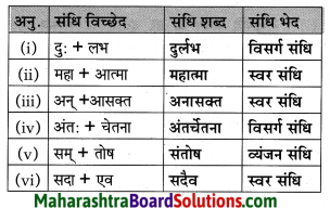 Maharashtra Board Class 10 Hindi Lokvani Solutions Chapter 5 अनोखे राष्ट्रपति 13