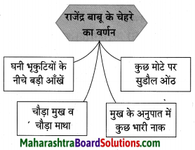 Maharashtra Board Class 10 Hindi Lokvani Solutions Chapter 5 अनोखे राष्ट्रपति 2