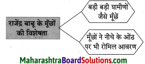 Maharashtra Board Class 10 Hindi Lokvani Solutions Chapter 5 अनोखे राष्ट्रपति 22