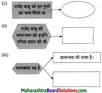 Maharashtra Board Class 10 Hindi Lokvani Solutions Chapter 5 अनोखे राष्ट्रपति 25