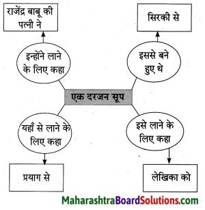 Maharashtra Board Class 10 Hindi Lokvani Solutions Chapter 5 अनोखे राष्ट्रपति 35
