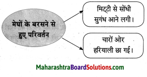 Maharashtra Board Class 10 Hindi Solutions Chapter 1 सोंधी सुगंध 11