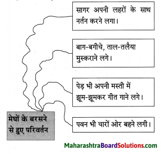Maharashtra Board Class 10 Hindi Solutions Chapter 1 सोंधी सुगंध 4