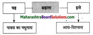 Maharashtra Board Class 10 Hindi Solutions Chapter 1 सोंधी सुगंध 7