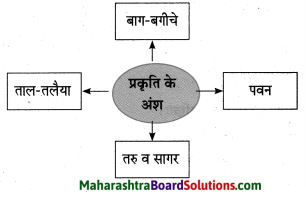 Maharashtra Board Class 10 Hindi Solutions Chapter 1 सोंधी सुगंध 8