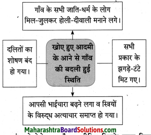 Maharashtra Board Class 10 Hindi Solutions Chapter 2 खोया हुआ आदमी 16