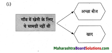 Maharashtra Board Class 10 Hindi Solutions Chapter 2 खोया हुआ आदमी 17