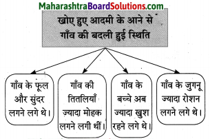 Maharashtra Board Class 10 Hindi Solutions Chapter 2 खोया हुआ आदमी 5