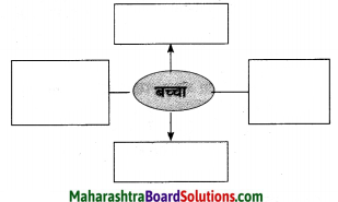 Maharashtra Board Class 10 Hindi Solutions Chapter 3 सफर का साथी और सिरदर्द 22