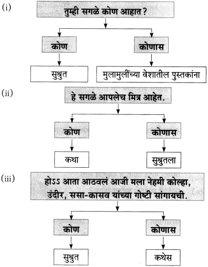 Maharashtra Board Class 10 Marathi Aksharbharati Solutions Chapter 10 रंग साहित्याचे 2