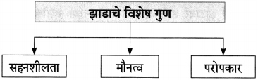 Maharashtra Board Class 10 Marathi Aksharbharati Solutions Chapter 13 हिरवंगार झाडासारखं 3