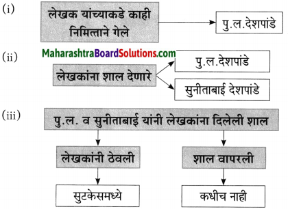 Maharashtra Board Class 10 Marathi Aksharbharati Solutions Chapter 3 शाल 4