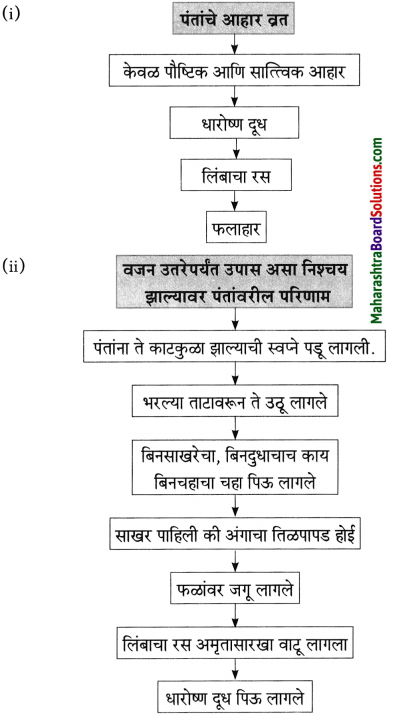 Maharashtra Board Class 10 Marathi Aksharbharati Solutions Chapter 4 उपास 26