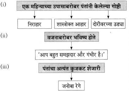 Maharashtra Board Class 10 Marathi Aksharbharati Solutions Chapter 4 उपास 29