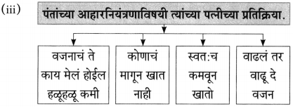 Maharashtra Board Class 10 Marathi Aksharbharati Solutions Chapter 4 उपास 31