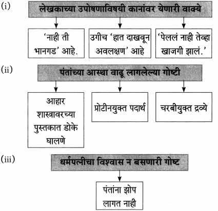 Maharashtra Board Class 10 Marathi Aksharbharati Solutions Chapter 4 उपास 5