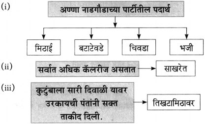 Maharashtra Board Class 10 Marathi Aksharbharati Solutions Chapter 4 उपास 9