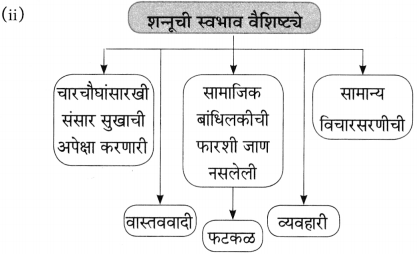 Maharashtra Board Class 10 Marathi Aksharbharati Solutions Chapter 6 चुडीवाला 19
