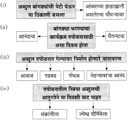 Maharashtra Board Class 10 Marathi Aksharbharati Solutions Chapter 6 चुडीवाला 4
