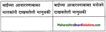 Maharashtra Board Class 10 Marathi Solutions Chapter 18 निर्णय 20
