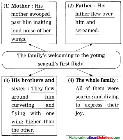 Maharashtra Board Class 10 My English Coursebook Solutions Chapter 1.5 His First Flight 11