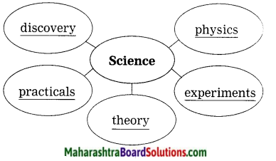 Maharashtra Board Class 10 My English Coursebook Solutions Chapter 4.6 A Brave Heart Dedicated to Science and Humanity 8