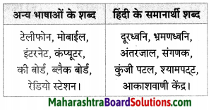 Maharashtra Board Class 7 Hindi Solutions Chapter 4 शब्द संपदा 5