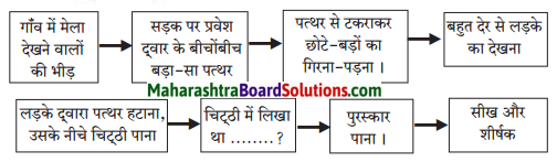 Maharashtra Board Class 7 Hindi Solutions Chapter 6 ‘पृथ्‍वी’ से ‘अग्‍नि’ तक 5