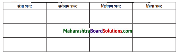 Maharashtra Board Class 7 Hindi Solutions अभ्‍यास - १ 2