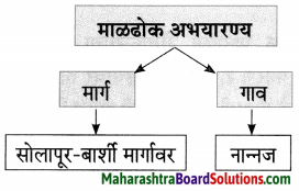 Maharashtra Board Class 7 Marathi Solutions Chapter 5.1 दादास पत्र 5